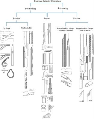 Advancements in aspiration catheter tip design for thrombectomy: a comprehensive patent review